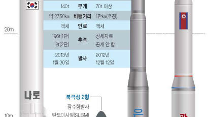 북한 고체연료 쓰는데, 남한은 3년 뒤 액체연료 개발이 목표