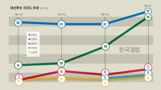 文 20대 지지율 사수 … 安 홍+유 지지율 15% 이하로 묶어 놓기가 승부처