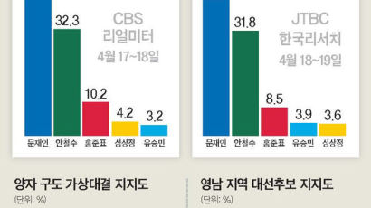 유승민 완주할까, 안철수·홍준표와 합칠까, 29일 투표용지 인쇄 시점이 분수령 될 듯