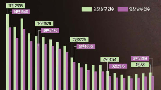 도주·증거인멸 판단하는 영장심사가 최종심처럼 재판 결과 좌지우지