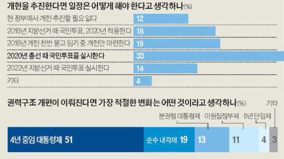 “임기 내 개헌해야” 84% … “2020년 총선 때 개헌 국민투표” 33%