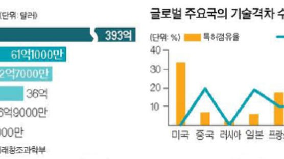 발사체 독자 개발부터 성공해야