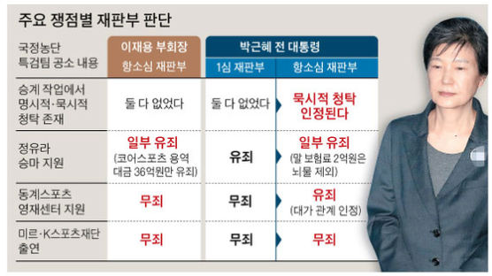 “스포츠영재센터 지원도 뇌물” 형량·벌금 늘어난 박근혜 2심
