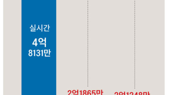 JTBC ‘뉴스룸’ 스마트폰·PC 시청시간 압도적 1위