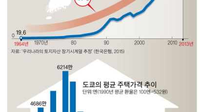 통계로 본 집값 버블, 서울 상승률 80년대 도쿄에 버금
