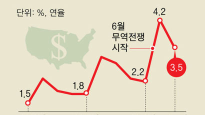 무역전쟁 공포에 질린 한국 증시 … 미 경제는 3.5% 성장