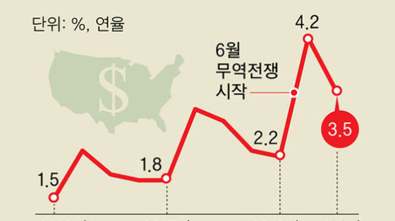 무역전쟁 공포에 질린 한국 증시 … 미 경제는 3.5% 성장