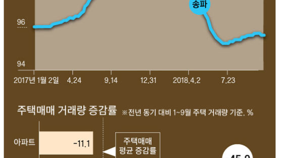 아파트 대신 빌라로 눈돌려, 서울 10월 거래량 48% 급증