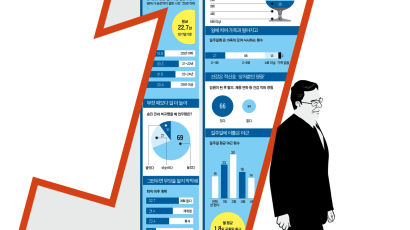 직장인 1% 또는 ‘임시 직원’…임원 셋 중 둘 ‘흙수저 출신’