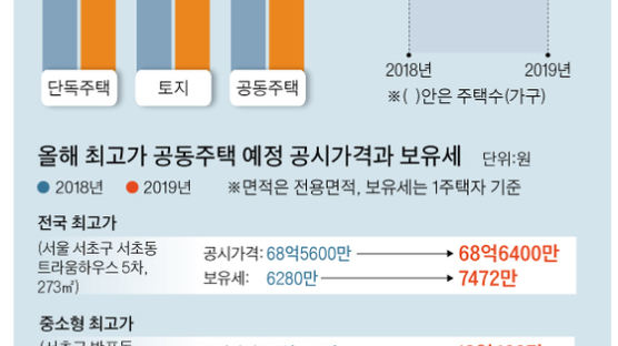 서울 집값, 국민소득 추월…‘마·용·성’ 중소형도 종부세