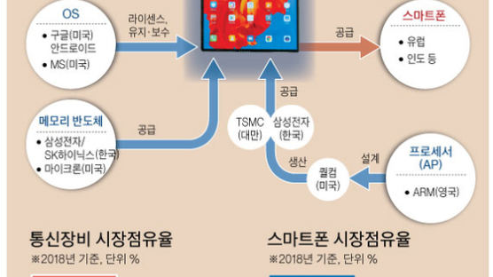 미, 화웨이 ‘약한 고리’ 정조준…스마트폰 판매 반토막 예상