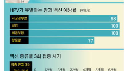 HPV가 유발하는 자궁경부암, 백신 맞으면 98% 예방