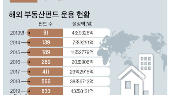 유동자금 1000조…미국·베트남 부동산으로 ‘영토 확장’