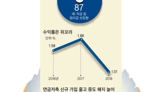 퇴직연금 ‘무관심’ 탓 쥐꼬리 수익률…노후 대책은 ‘무방비’