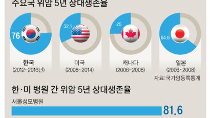 하버드 의대 교수, 한국서 엄마 위암 수술시킨 까닭