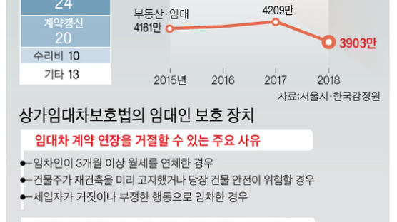 “권리금 10년 기한 넘어도 보장”…임차인 보호 판결 새 불씨