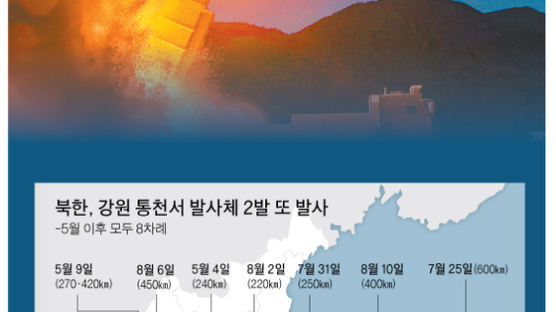 북한, 평화경제에 미사일 응수…‘남한 패싱’ 압박 전술