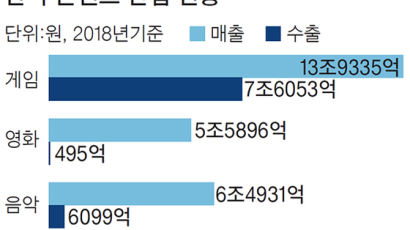 자본·기술 허덕, 셧다운 허들…‘돈 내야 이기는’ 방식 재탕만