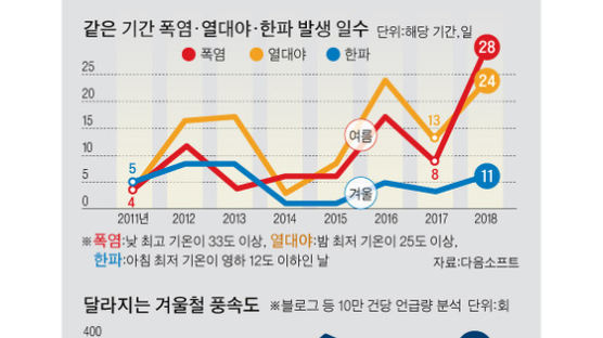 한국인 체감 계절…2.2도 아래면 겨울, 21도 넘으면 여름