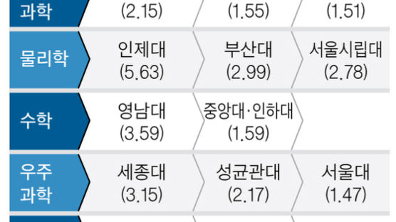 영남대-수학, 인제대-물리학 연구 경쟁력 최고