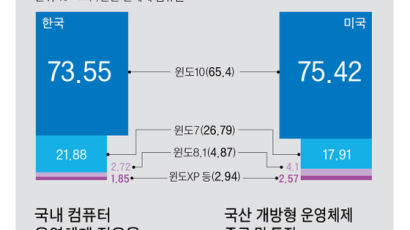 윈도7 컴퓨터 500만대…인터넷뱅킹·카드결제 해킹 무방비