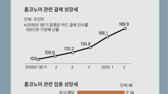 집밖은 위험해…홈코노미 ‘방콕족’ 카드 90% 더 긁었다