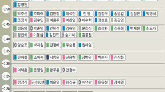 홍익표·여영국 ‘맨 왼쪽’…보수 성향, 박성중·홍문종 순