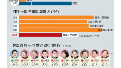 다선일수록 상임위 출석률 뚝…비례의원은 ‘마이크 체질’