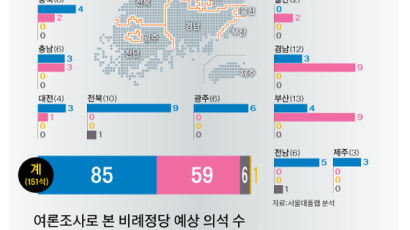 부·울·경 27곳 중 통합당 20석, 민주당 7석 확보 예측