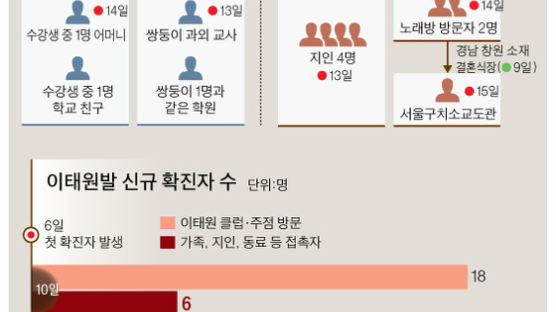 클럽→관악 노래방→홍대 주점·서울구치소…N차 감염 비상