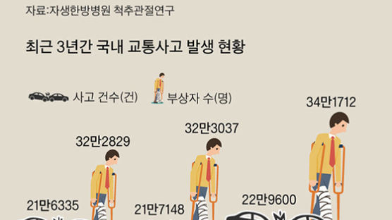 후유증 큰 교통사고, 골든타임 놓치면 ‘고통사고’ 된다