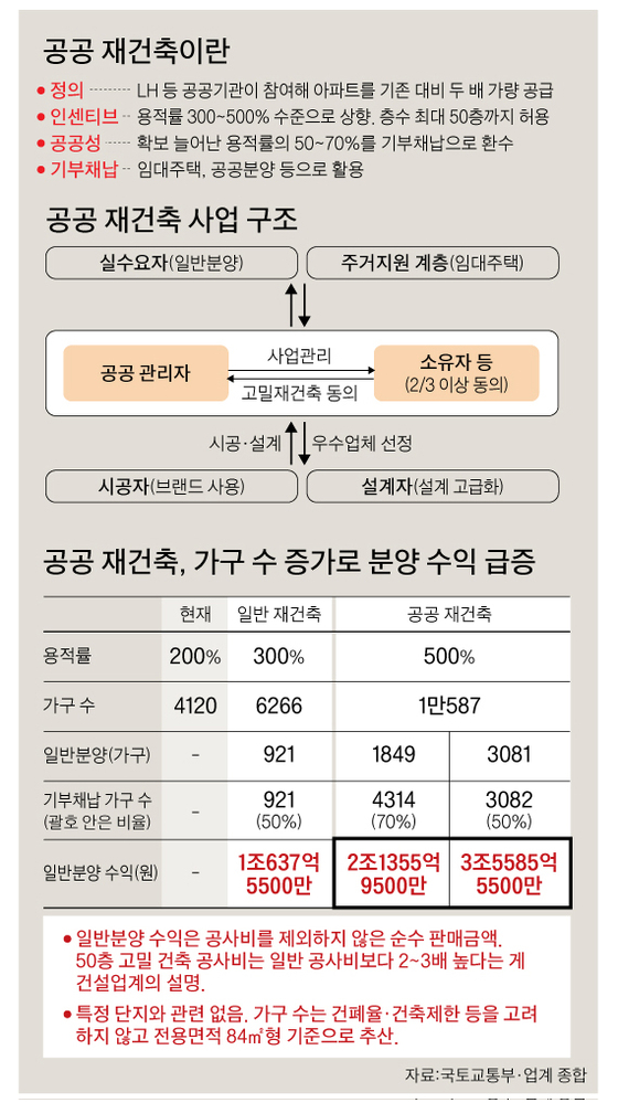 신길2구역 공공재개발수익분석, 감정평가액, 조합원분양가, 일반분양가 7