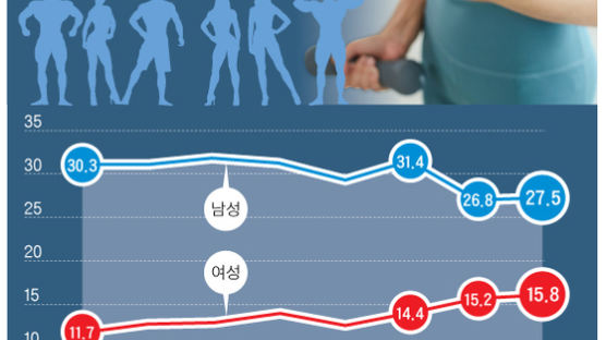 근육 줄면 사망률 4.13배 상승, 노화 늦추는 열쇠는 근력