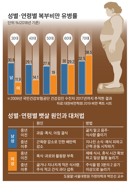 중노년층 뱃살, 무리하게 절식하면 더 불룩해져 | 중앙일보