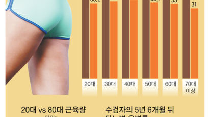 ‘애플힙’은 중노년 건강 징표…골절·당뇨병 발병 막는다