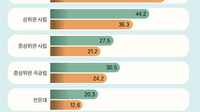 ‘소득상승사다리’ 탄 8개 최상위권대 나온 취업자, 부모 찬스 22% 흙수저 6%뿐