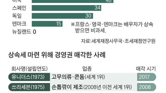 한국, 상속세율 최고 60%…외국은 받는 사람 기준 완화 추세