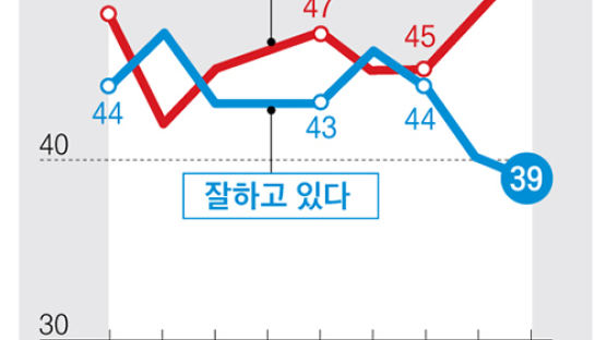 “차기 대선, 야당 후보 당선돼야” 44% “여당 후보” 41% 역전