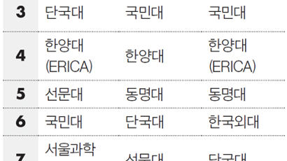 KAIST·포스텍, 체계적 기술교육 덕 창업 성공 많아