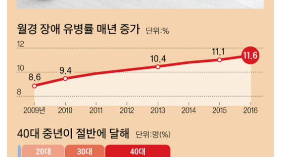 40대 여성, 생리량 많고 핏덩어리 보이면 질환 위험