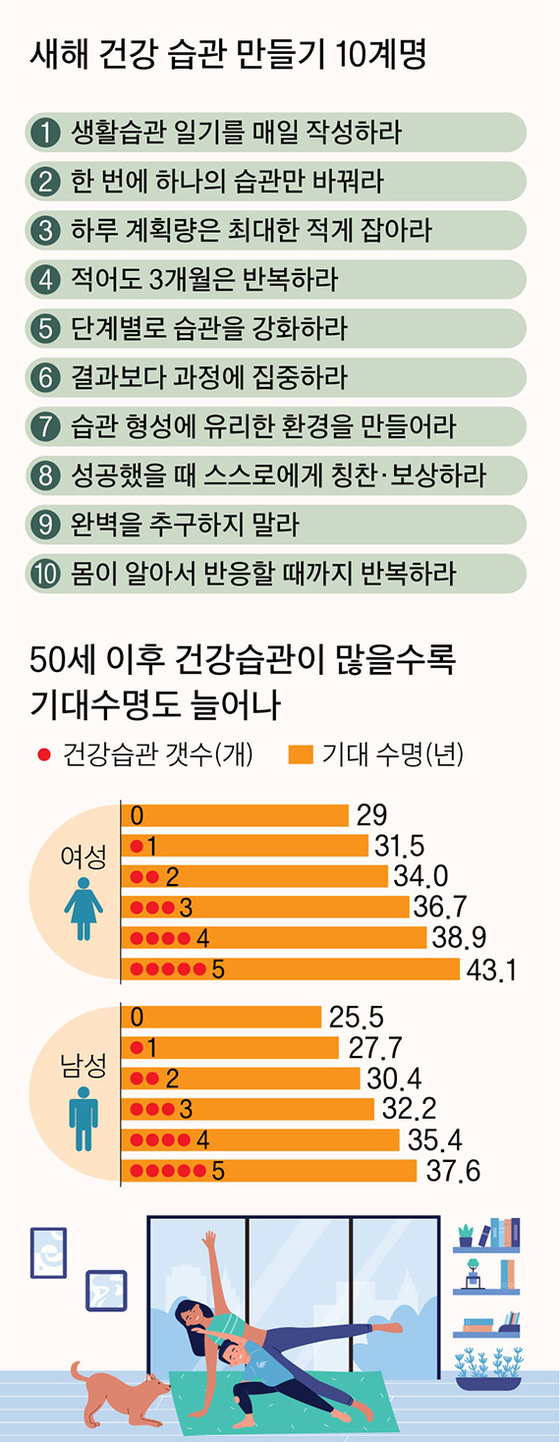 5가지 건강 습관 지키면 10년은 더 팔팔하게 산다 중앙일보 