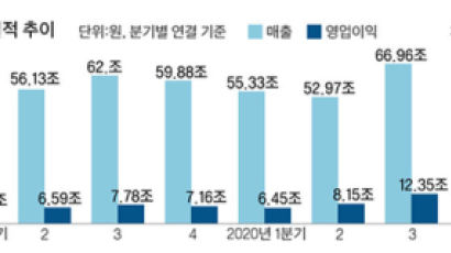 삼성전자, 팬데믹 속 작년 영업이익 29% 늘어 36조