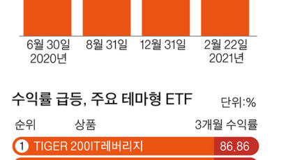 간접 투자 대세 테마형 ETF, 3개월 수익률 86% 넘기도