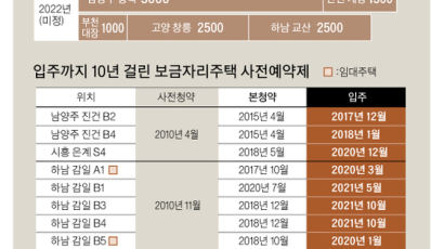 사전청약 딜레마…사업 지연 땐 전세난민 ‘희망고문’ 우려