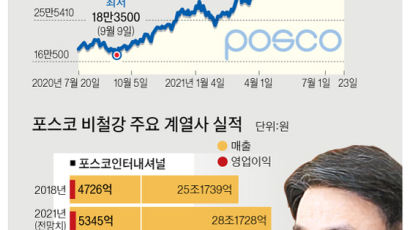 포스코, 영업이익 1212% 급증…선제적 체질 개선 주효