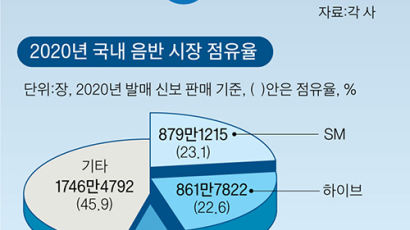 K팝 기획사 빅4 시총만 15조, 증시에서도 뜨거운 관심