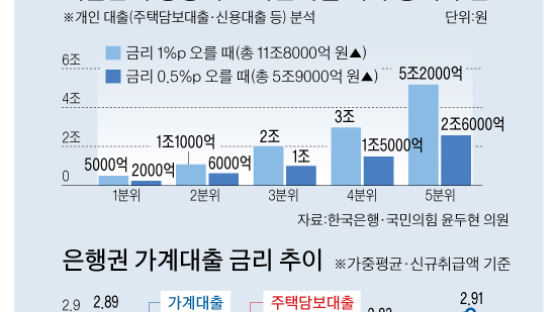 과거 금리 인상기 집값 되레 상승, 고점에선 ‘빚투’ 금물