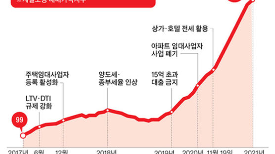 집주인 때리기에 골몰한 부동산 정치