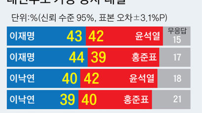 이재명 43 vs 윤석열 42%…이낙연 39 vs 홍준표 40%