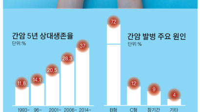 혈액형 다른 남편에게 간이식 성공, 아내 사랑 빛났다